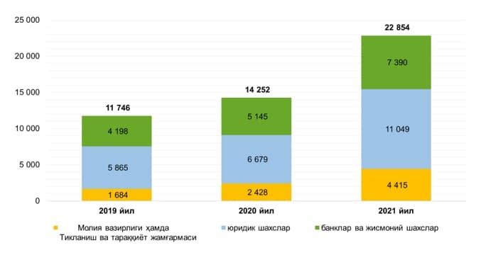 Ички валюта бозори: ўтган 2021 йил бўйича аҳвол қандай?