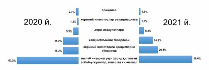 Ички валюта бозори: ўтган 2021 йил бўйича аҳвол қандай?