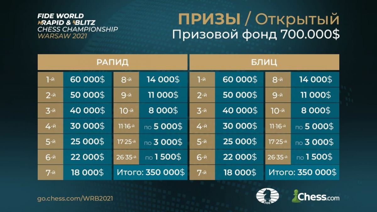 Жаҳон чемпионига айланган Нодирбек Абдусатторов қанча мукофот пули ишлаб олди?