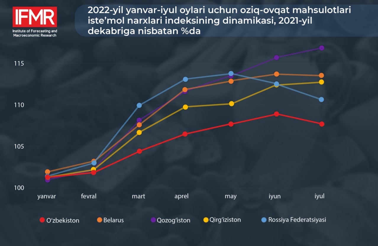 Озиқ-овқат инфляцияси: Ўзбекистон ва дунёдаги вазият