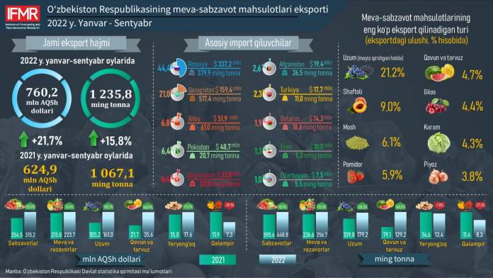 2022-йилнинг январь-сентябрь ойларида Ўзбекистон Республикасининг мева-сабзавот маҳсулотлари экспорти