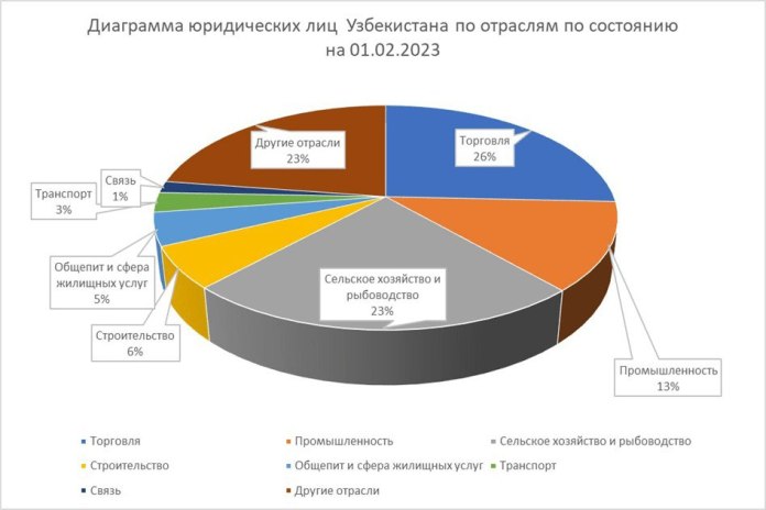Ўзбекистонда реал ишлаб чиқариш соҳасини ривожлантириш учун қандай солиқ ислоҳоти зарур?