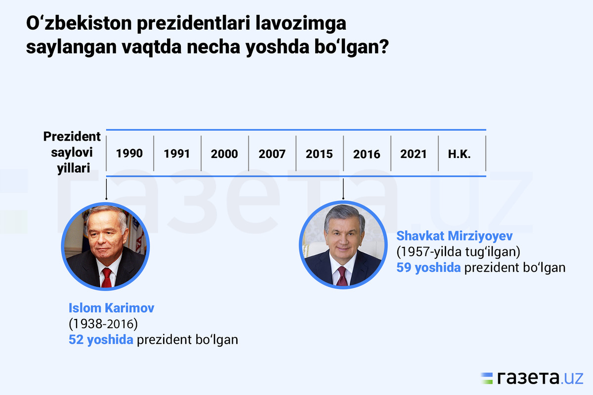 Марказий Осиё президентлари лавозимга сайланган вақтда неча ёшда бўлган?