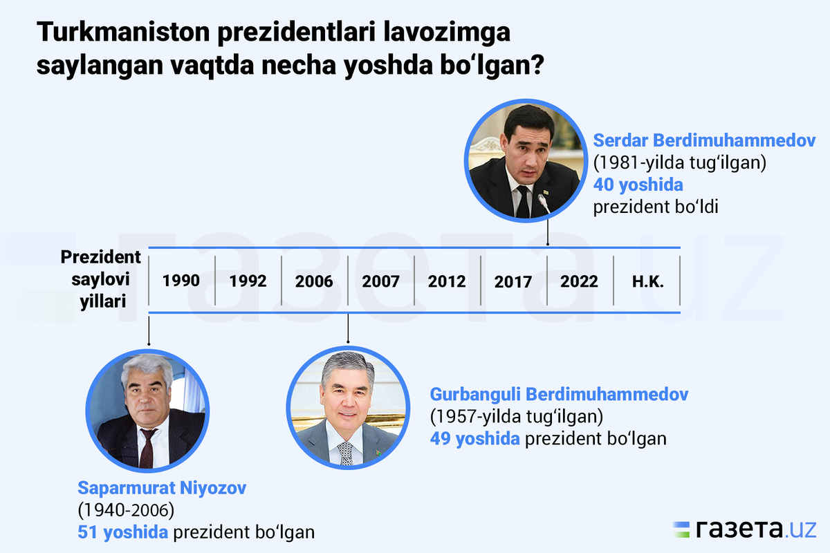 Марказий Осиё президентлари лавозимга сайланган вақтда неча ёшда бўлган?