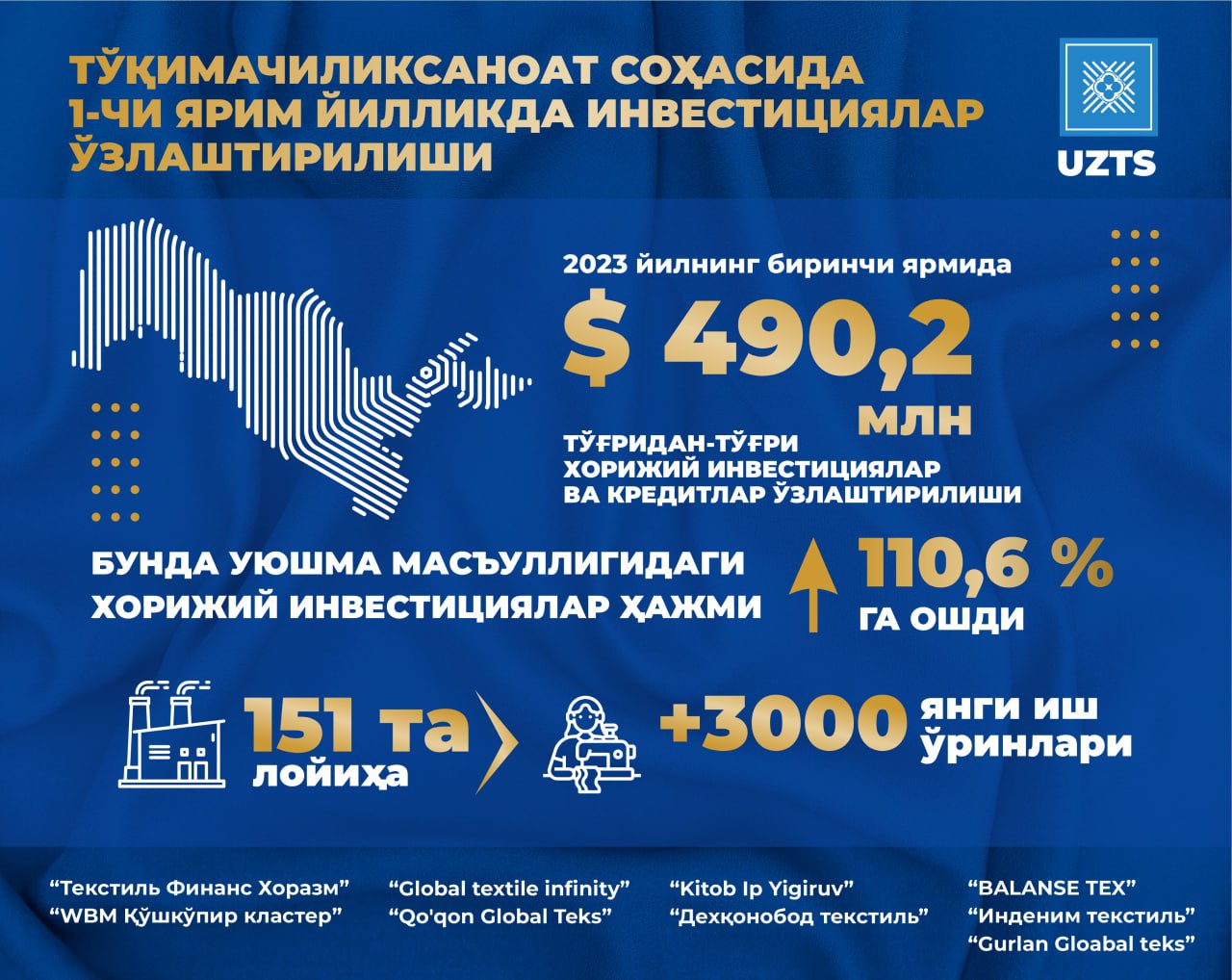 Биринчи ярим йилликда тўқимачилик саноатига 500 млн долларлик инвестициялар жалб қилинди