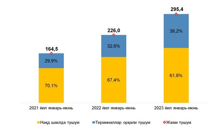 Ўзбекистонда нақд пул айланмаси ҳажми ошгани маълум қилинди