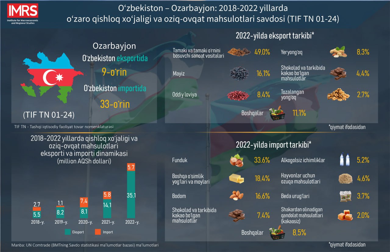 Ўзбекистон ва Озарбайжон ўртасида қишлоқ хўжалиги ва озиқ-овқат маҳсулотлари товар айланмаси ҳажми қарийб 5 баробарга ўсган