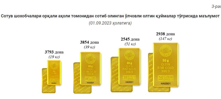 2020 йилдан бери ўзбекистонликлар 255 кг олтин қуймалар сотиб олган