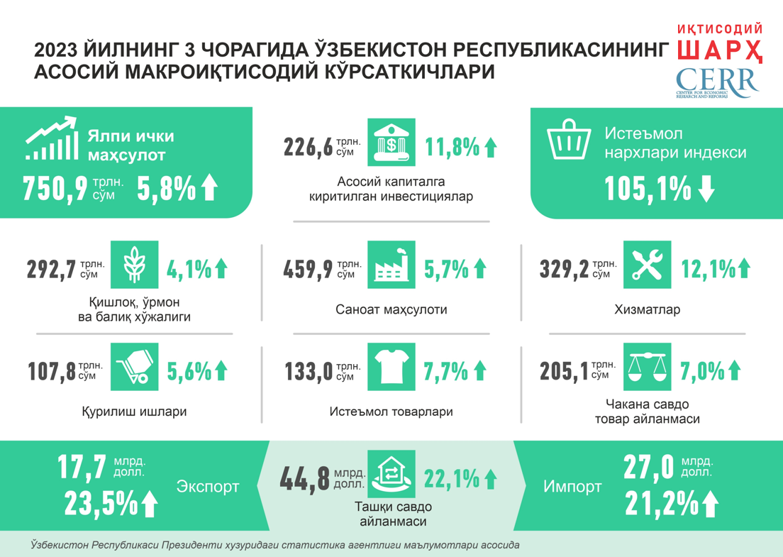 2023 йил январь-сентябрь ойларида Ўзбекистон иқтисодиётининг ривожланиши