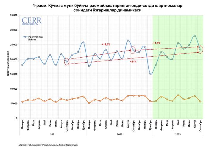 Пресс-релиз: Ўзбекистон уй-жой бозоридаги фаоллиг — Иқтисодий тадқиқотлар ва ислоҳотлар маркази шарҳи