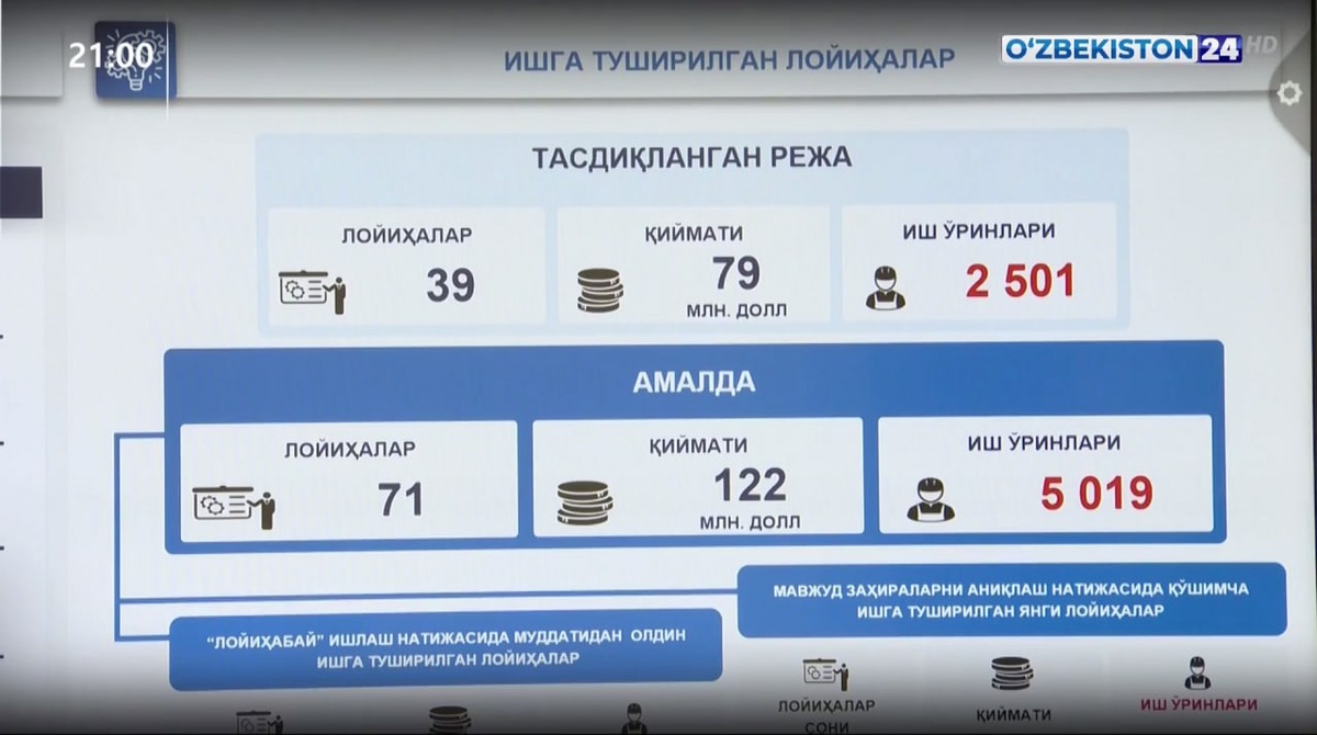 Шавкат Мирзиёев «Янгиҳаёт» технопаркидаги лойиҳалар билан танишди