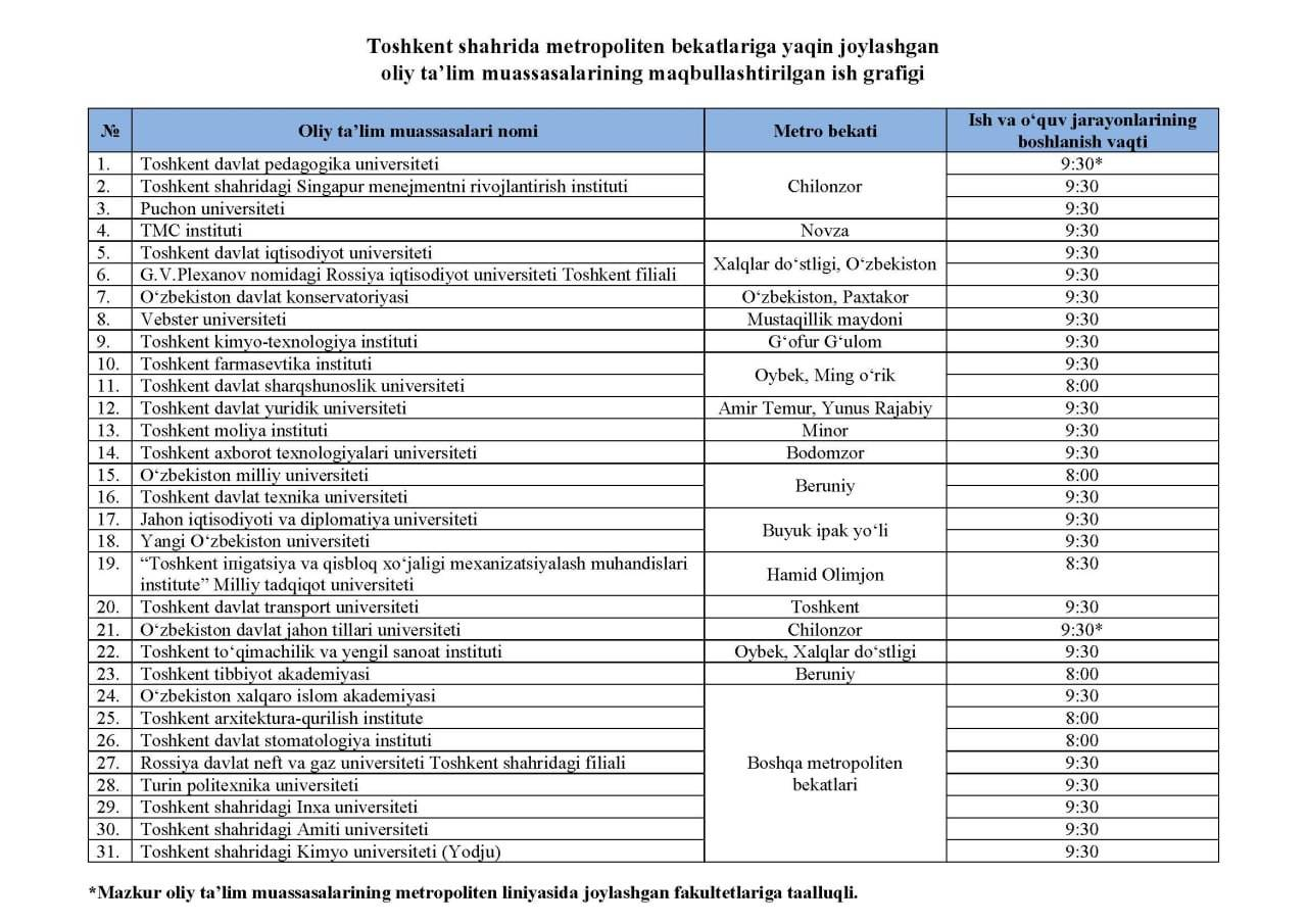 Тошкентдаги бир қатор олийгоҳларда ўқиш соат 09:30 да, айримларида эса 08:00да бошланади — рўйхат