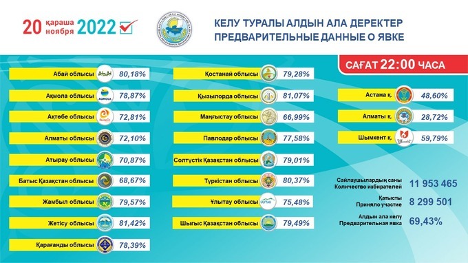 Тошкентда Қозоғистон президенти сайловида иштирок этганлар 96 фоизни ташкил қилди