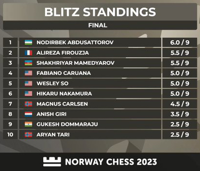 Нодирбек Абдусатторов «Norway Chess» турнирининг блиц йўналишида биринчи ўринни эгаллади!