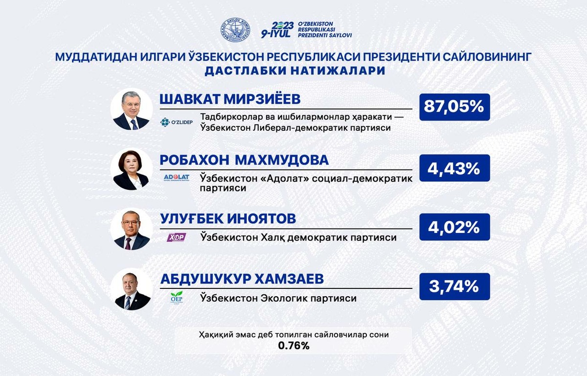 Шавкат Мирзиёев сайловда 87,05 фоиз овоз билан ғалаба қозонди