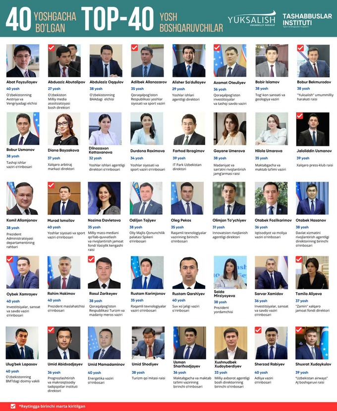 Ўзбекистонда ёш раҳбарларнинг йиллик ТОП — 40 рейтинги эълон қилинди