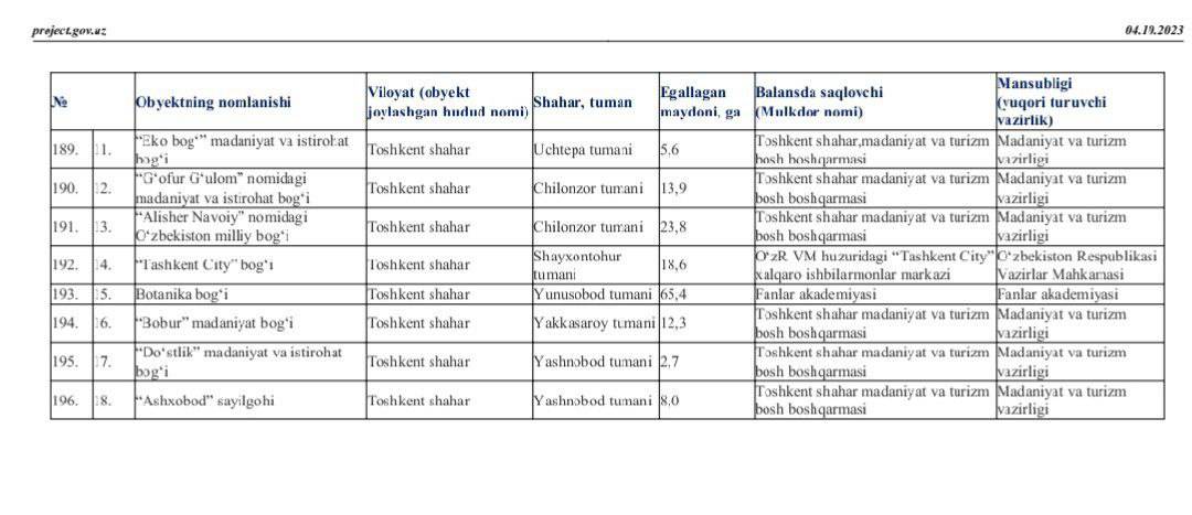 Ботаника боғи пойтахт ҳокимлиги тасарруфига ўтказилиб, аттракционлар ўрнатилиши мумкин