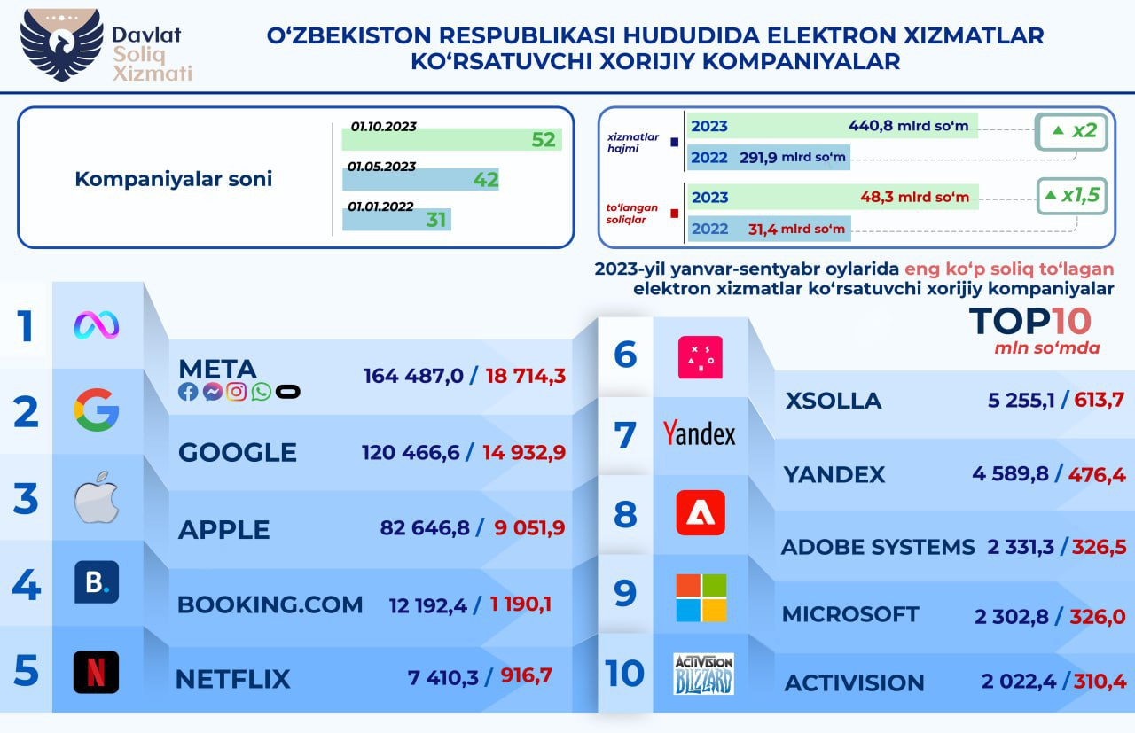 Ўзбекистонда 9 ой ичида хорижий интернет-компаниялар 48 млрд сўмдан кўп солиқ тўлади