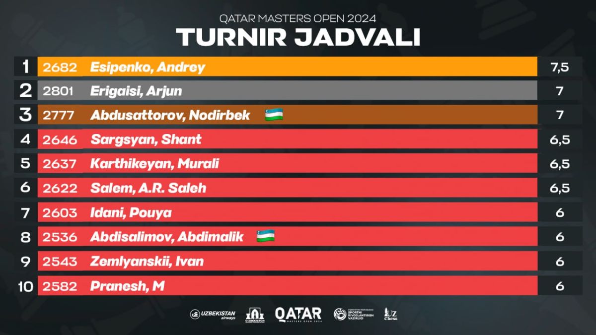 Шахмат. Qatar Masters’да учинчи ўринни олган Нодирбек Абдусатторов қанча ишлаб топди?