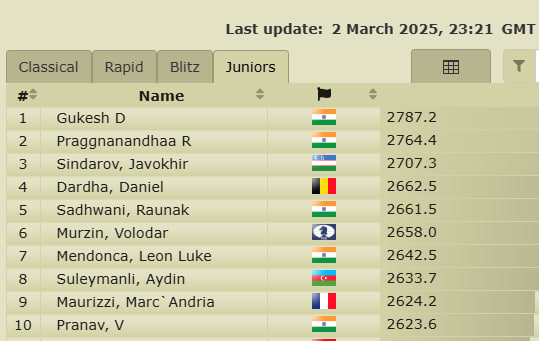 FIDE рейтинги янгиланди. Абдусатторов ўз ўрнида, Синдоров 2 поғона юқорилади