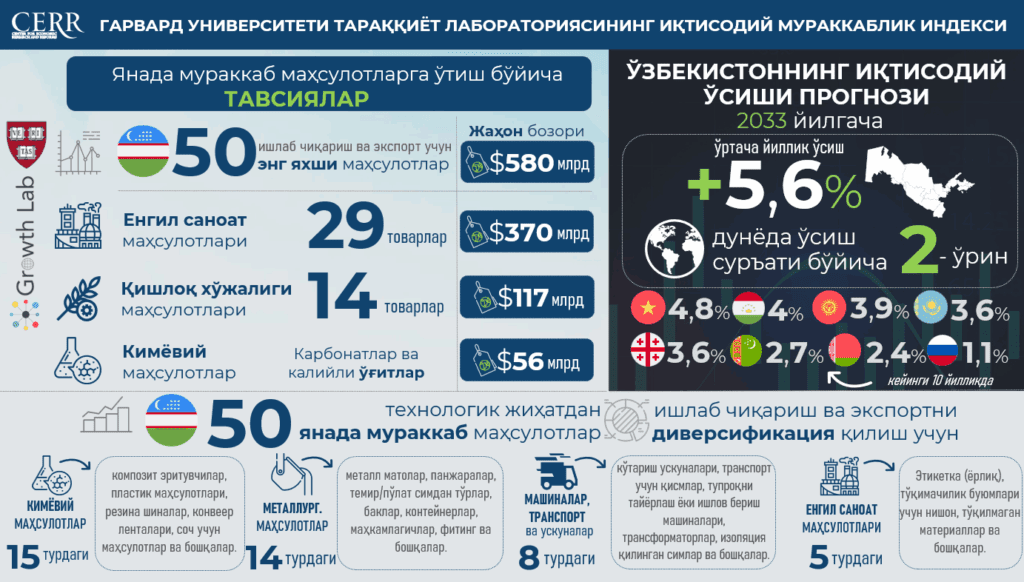 Harvard Growth Lab: 5 йил ичида Ўзбекистон иқтисодий мураккаблик рейтингида 25 поғонага кўтарилди