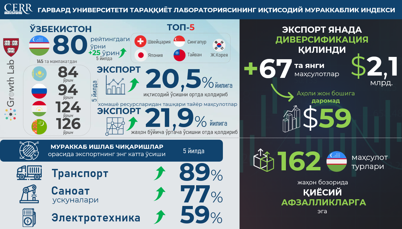 Harvard Growth Lab: 5 йил ичида Ўзбекистон иқтисодий мураккаблик рейтингида 25 поғонага кўтарилди