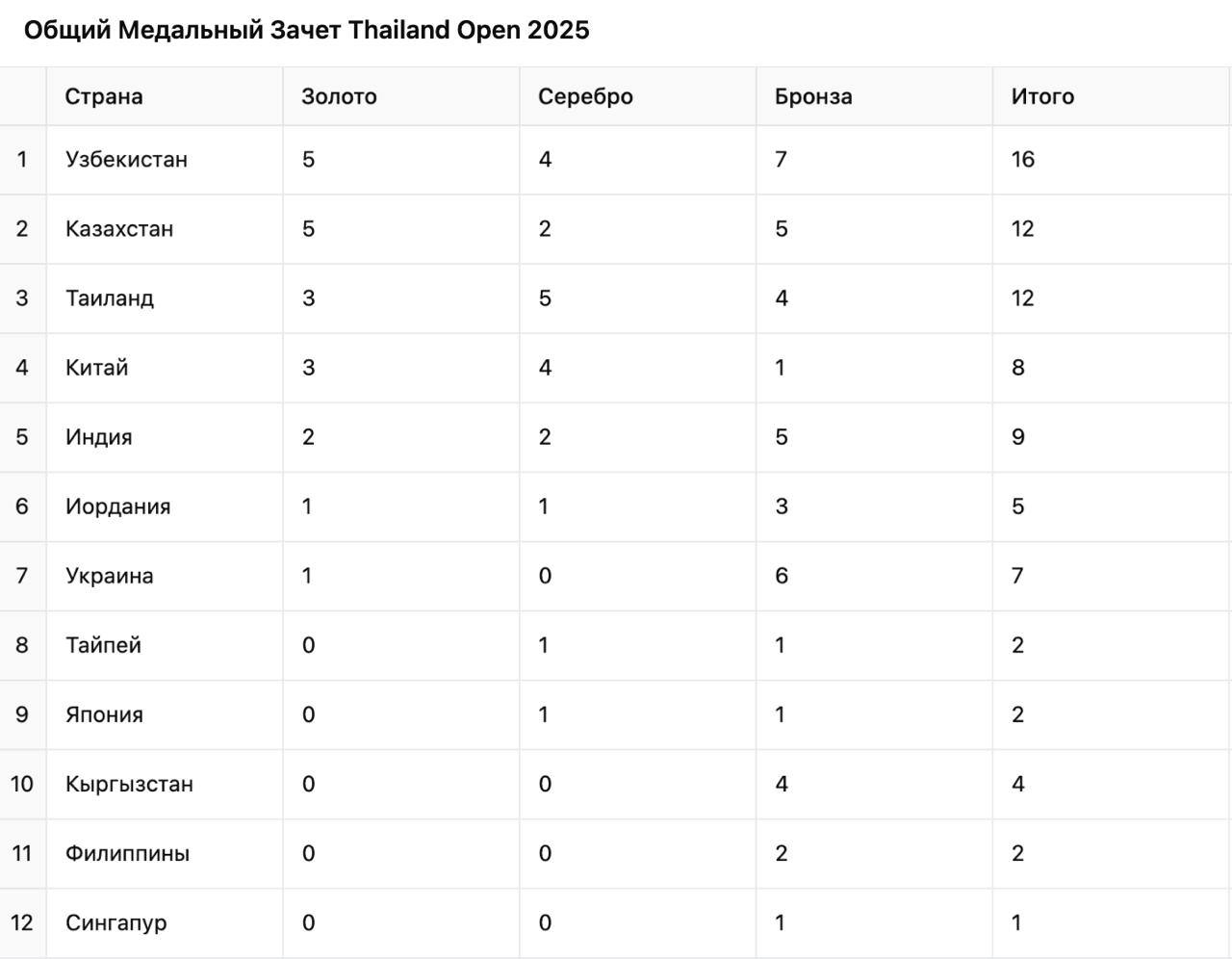 Бокс. «Thailand Open»да 5 тап олтин медаль билан биринчи бўлдик