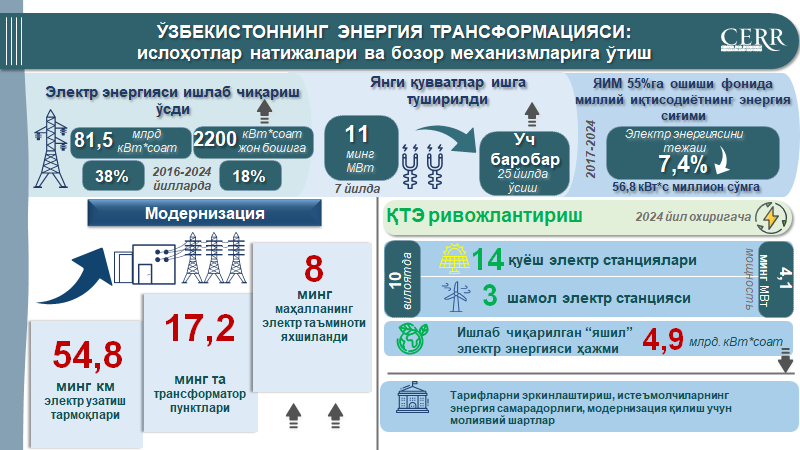 Ўзбекистон энергетика трансформацияси: бозор механизмларига босқичма-босқич ўтиш