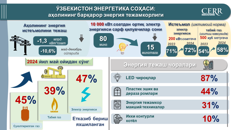 Тарифларни эркинлаштириш орқали энергия ресурслардан оқилона фойдаланиш ва самарадорлигини ошириш