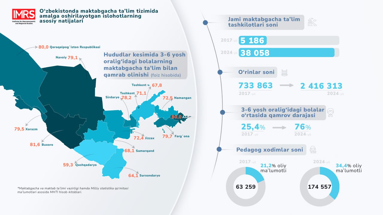 2017-2024 йилларда мактабгача таълим тизимида амалга оширилган ўзгаришлар таҳлил қилинди