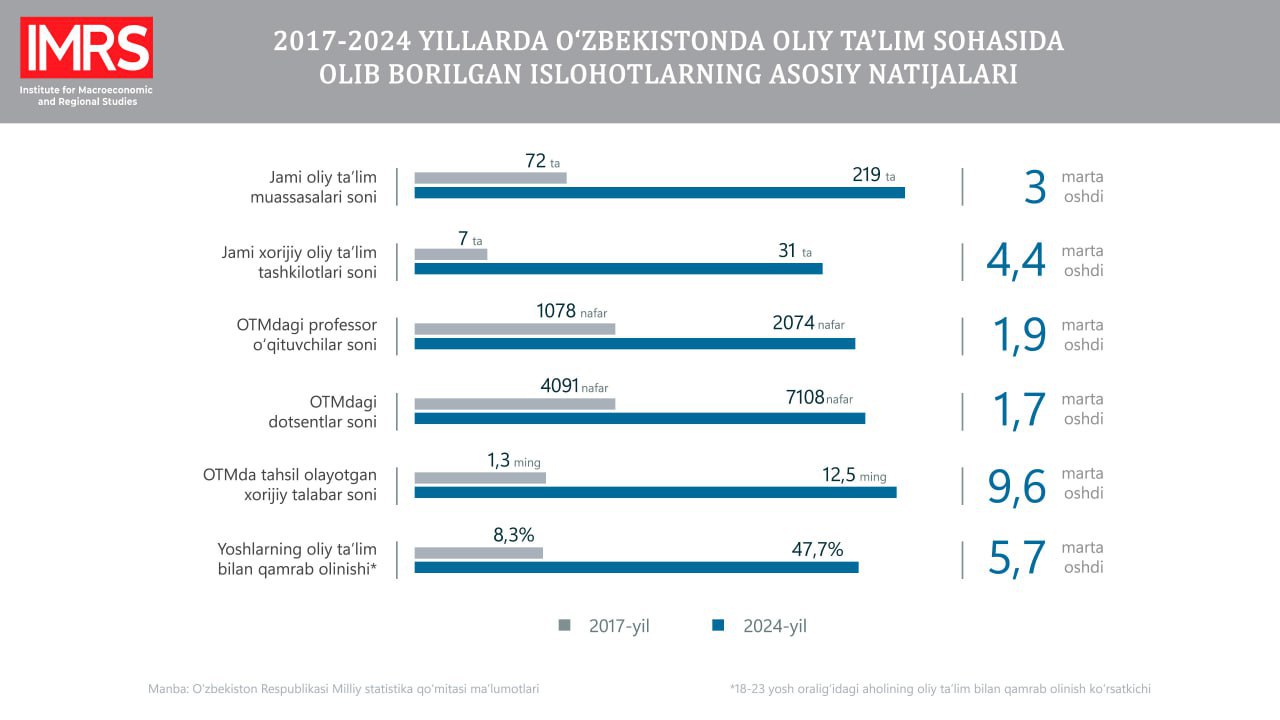 2017-2024 йилларда Ўзбекистонда олий таълим соҳасида олиб борилган ислоҳотлар натижаси таҳлил қилинди