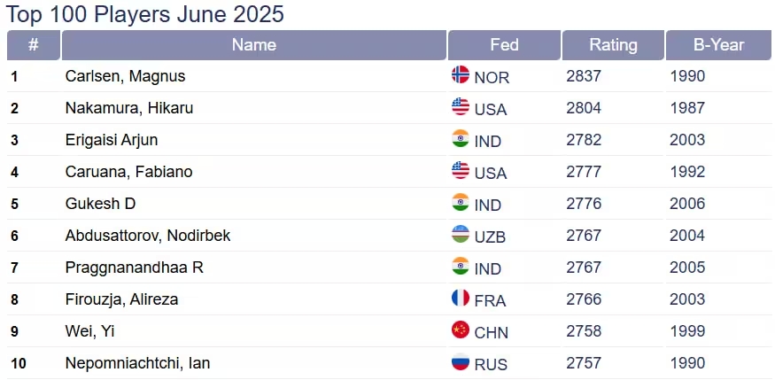 FIDE рейтинги. Карлсен етакчи, Абдусатторов 6-ўрин, Синдоров эса 29-поғонадан жой олди