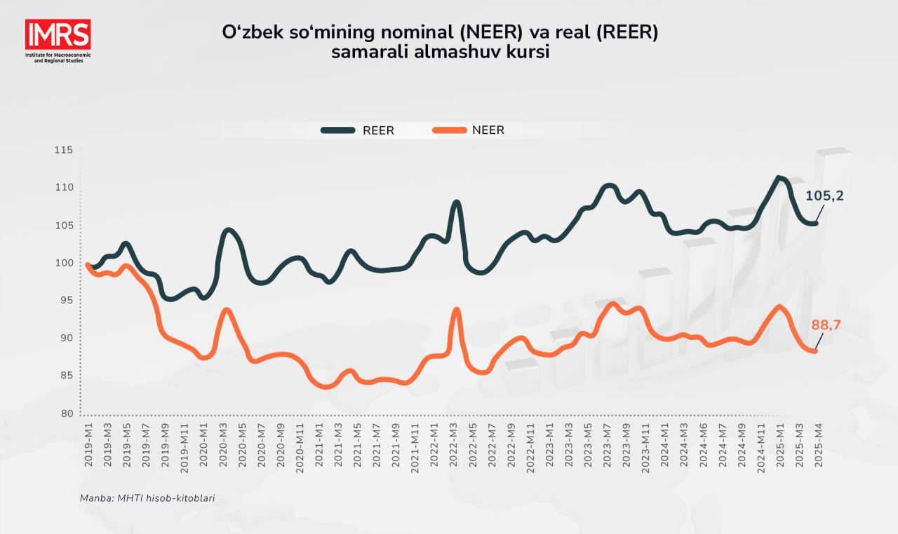 NEER ва REER индекслари: ташқи савдога қандай таъсир кўрсатади?