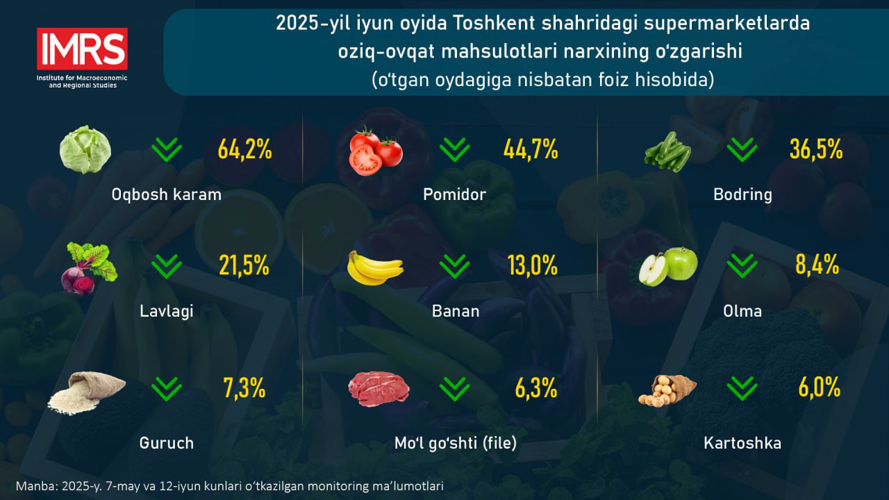 2025-йилнинг июнь ойида Тошкент шаҳридаги супермаркетларда озиқ-овқат маҳсулотлари нархининг ўзгариши