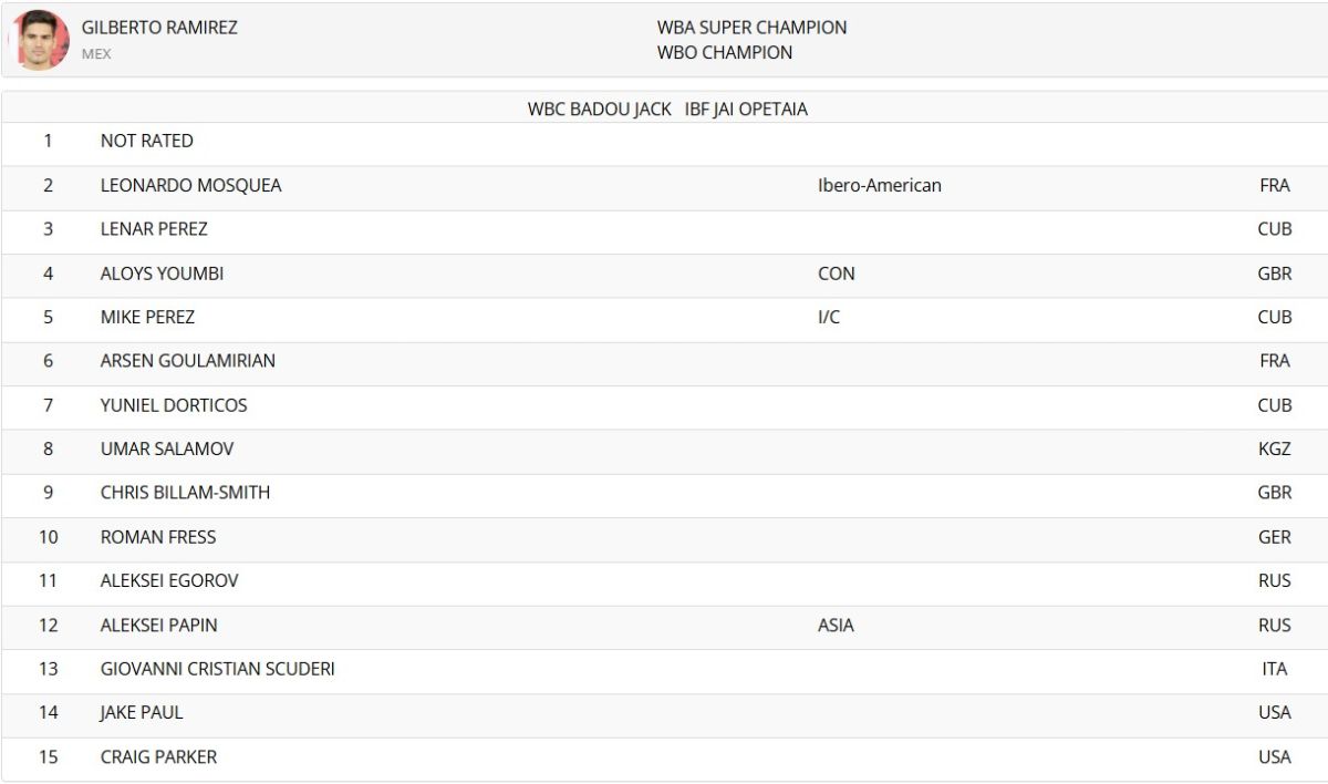 Жейк Пол WBA рейтингида ТОП — 15'га киритилди