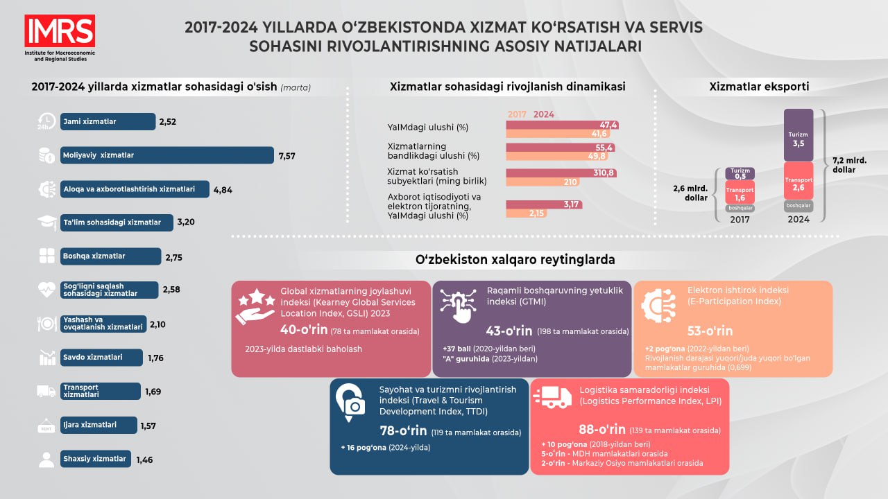 2017–2024 йилларда Ўзбекистонда хизматлар соҳасининг ривожланиши