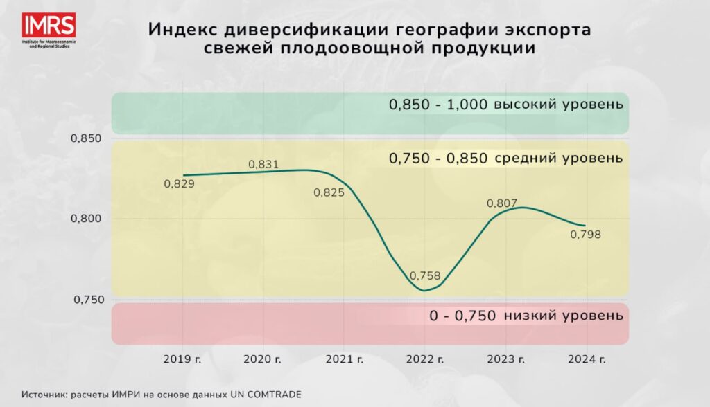 Ўзбекистон Республикасидан сархил мева-сабзавотлар экспортининг географик диверсификация трендлари