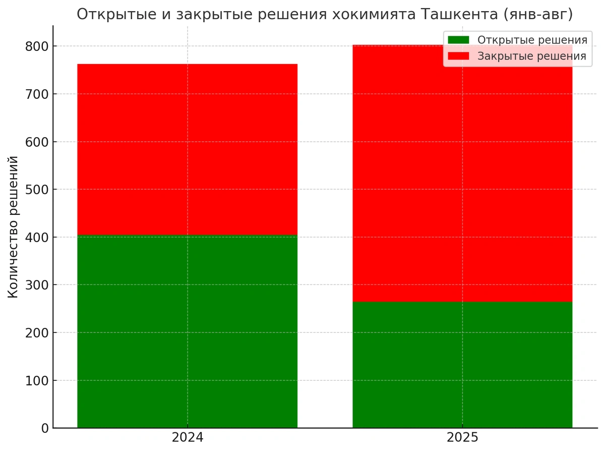 Тошкент ҳокимининг ёпиқ қарорлари улуши 67% дан ошди