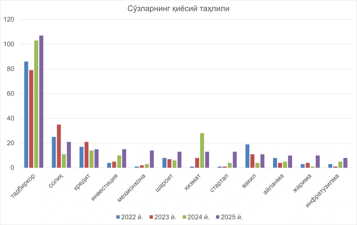 Президент тадбиркорлар билан ўтган очиқ мулоқотда энг кўп қайси сўзларни ишлатди?