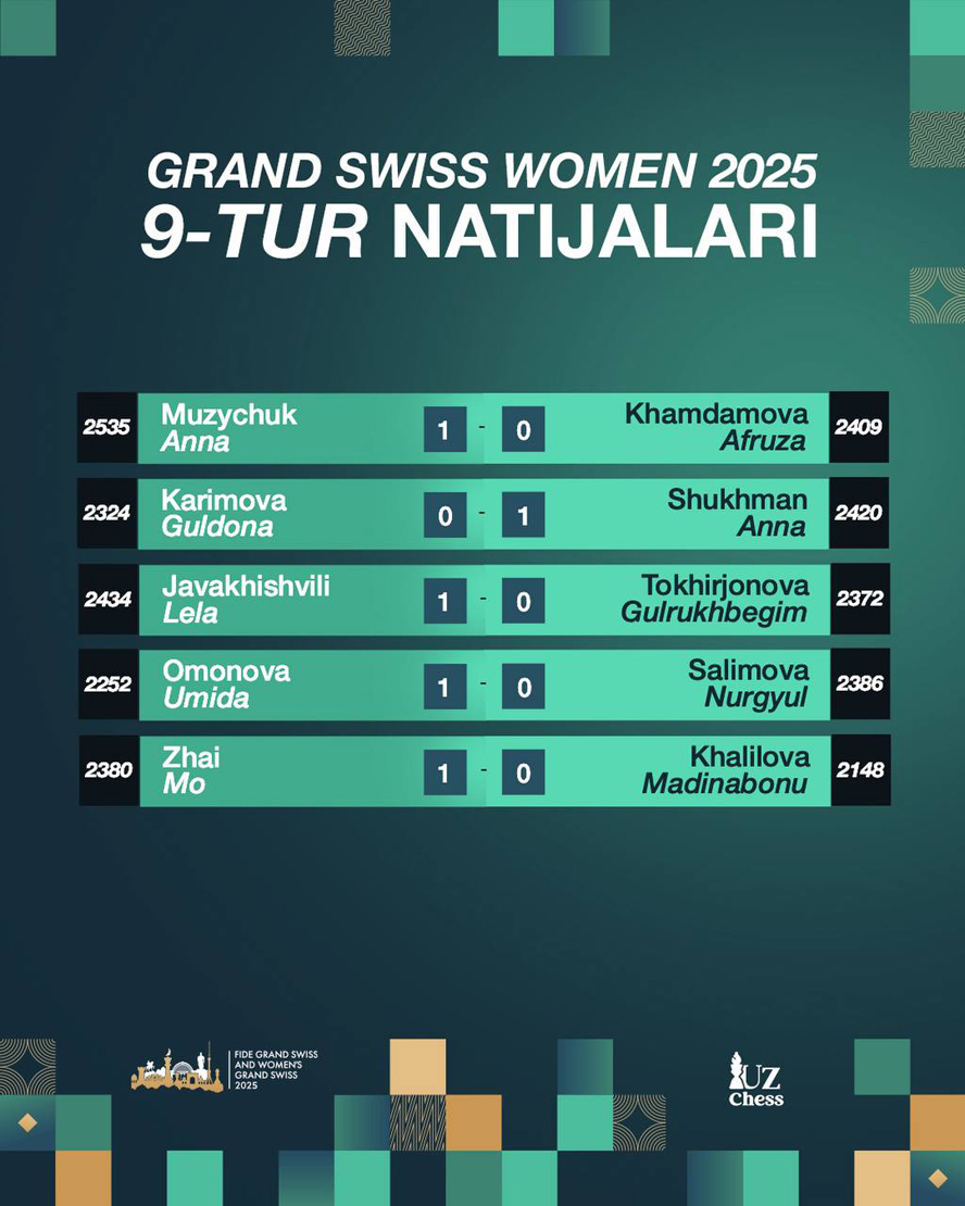FIDE Grand Swiss. Абдусатторовда чемпионлик учун имконият борми?