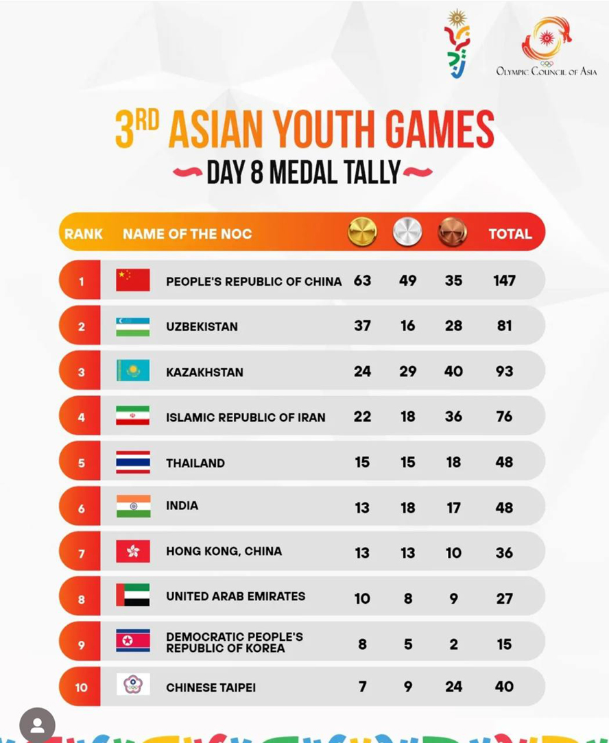 Баҳрайн  2025. Ўзбекистон Осиё ўйинларида медаллар бўйича иккинчи ўринни эгаллади Баҳрайн  2025. Ўзбекистон Осиё ўйинларида медаллар бўйича иккинчи ўринни эгаллади