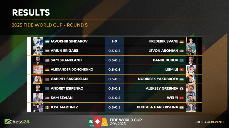 Шахмат. Жавоҳир Синдаров 5-босқичнинг илк ўйинида ғалаба қозонди, Ёқуббоев дуранг ўйнади