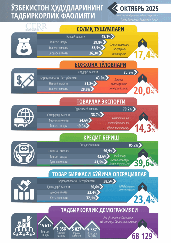 Ўзбекистон ҳудудларида тадбиркорлик фаолияти кучаймоқда – Иқтисодий тадқиқотлар ва ислоҳотлар маркази