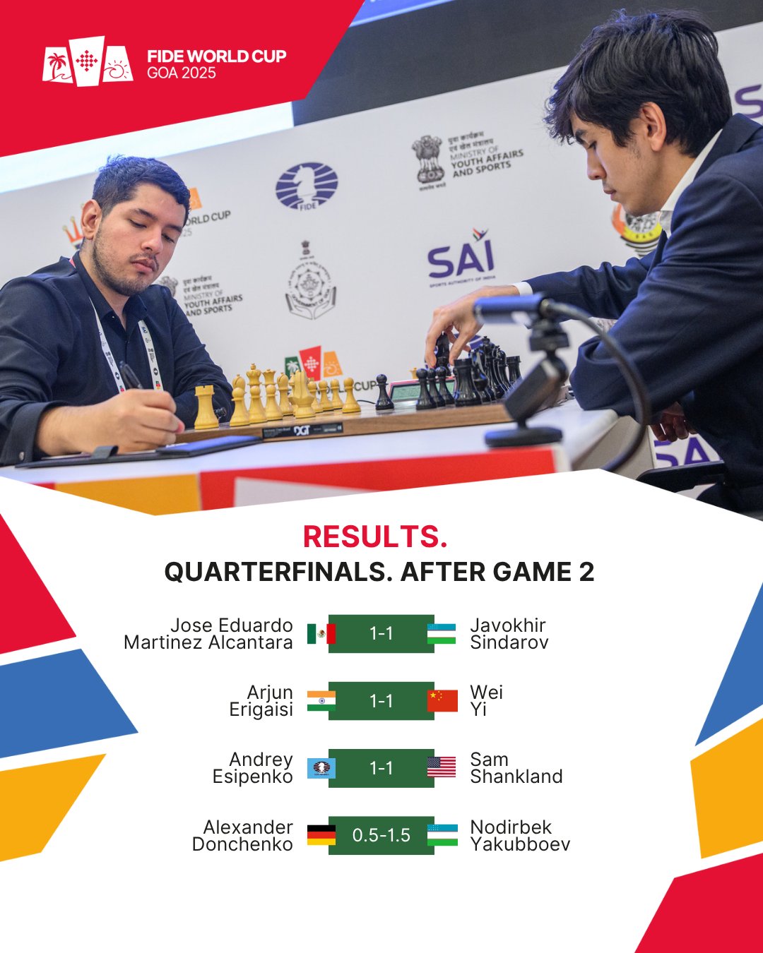 Шахмат. Нодирбек Ёқуббоев Жаҳон кубоги ярим финалига чиқди, Жавоҳир Синдаров тай-брекда ўйнайди