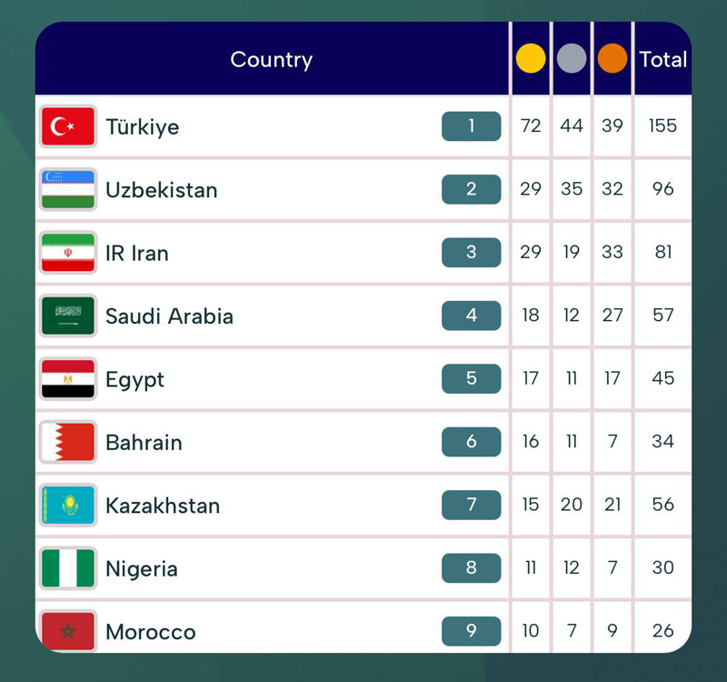 Ўзбекистон делегацияси Ислом бирдамлик ўйинларида 96 та медаль билан умумжамоа ҳисобида 2-ўринни эгаллади!