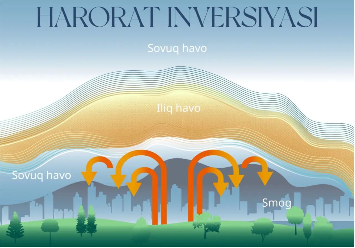 Harorat inversiyasi nima?