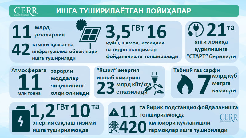 Энергетика соҳасидаги ислоҳотлар мамлакат ривожига барқарор туртки бермоқда