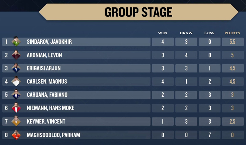 Шахмат. Жавоҳир Синдаров «Freestyle Chess Grand Slam Final» мусобақаси саралаш босқичида 1-ўринни эгаллади Шахмат. Жавоҳир Синдаров «Freestyle Chess Grand Slam Final» мусобақаси саралаш босқичида 1-ўринни эгаллади