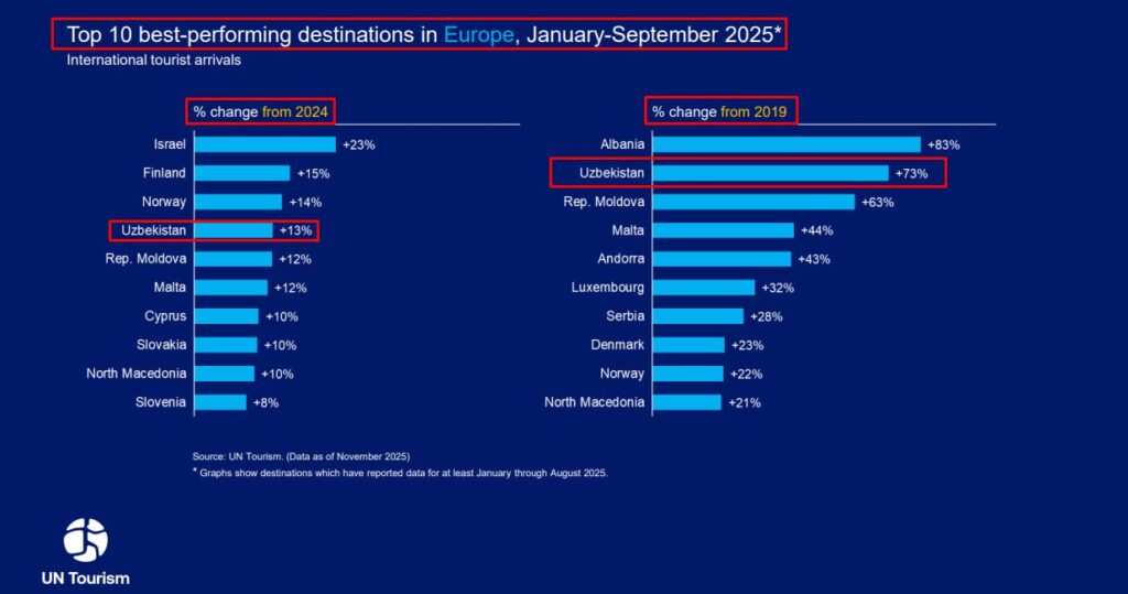 O‘zbekiston dunyoda sayyohlar oqimi eng tez o‘sayotgan TOP  7 mamlakatlar qatoriga kirdi