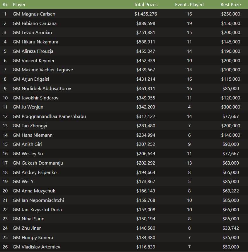2025-йилнинг энг кўп даромад қилган шахматчилари рўйхати эълон қилинди 2025-йилнинг энг кўп даромад қилган шахматчилари рўйхати эълон қилинди